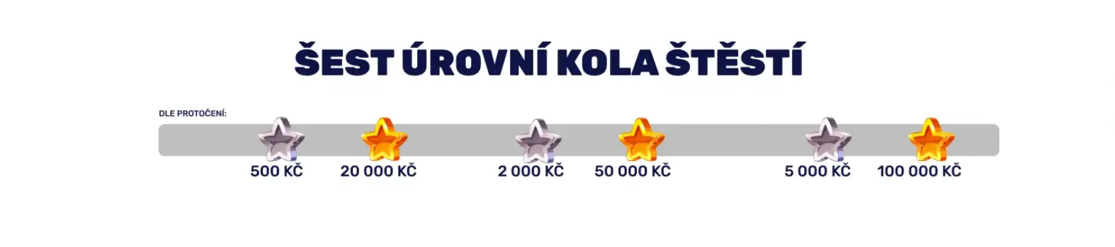 Šest úrovní kola štěstí — částky protočení od 500 Kč do 100 000 Kč. Šest úrovní kola štěstí — přehled dle protočení: 500 Kč, 2 000 Kč, 5 000 Kč, 20 000 Kč, 50 000 Kč, 100 000 Kč.